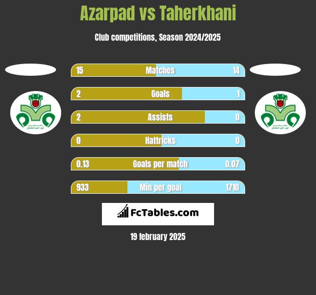 Azarpad vs Taherkhani h2h player stats