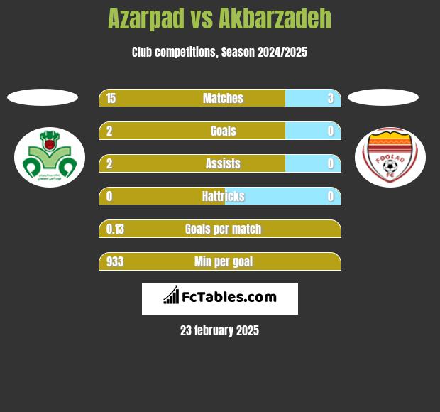 Azarpad vs Akbarzadeh h2h player stats