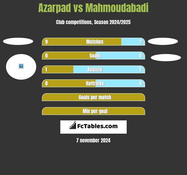 Azarpad vs Mahmoudabadi h2h player stats