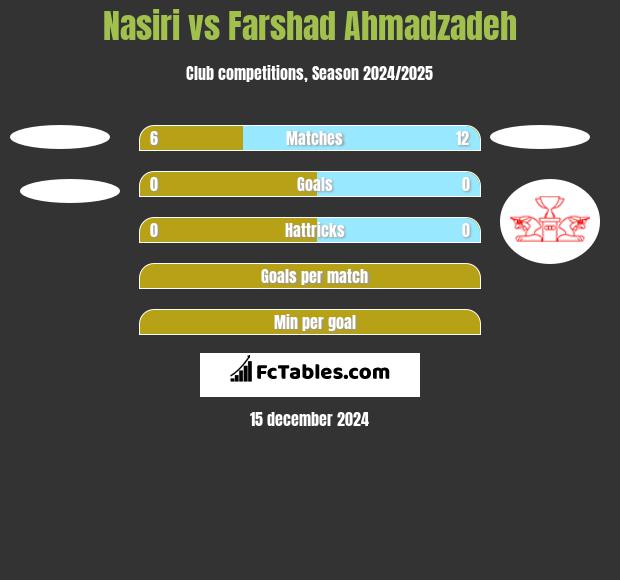 Nasiri vs Farshad Ahmadzadeh h2h player stats