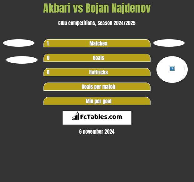 Akbari vs Bojan Najdenov h2h player stats