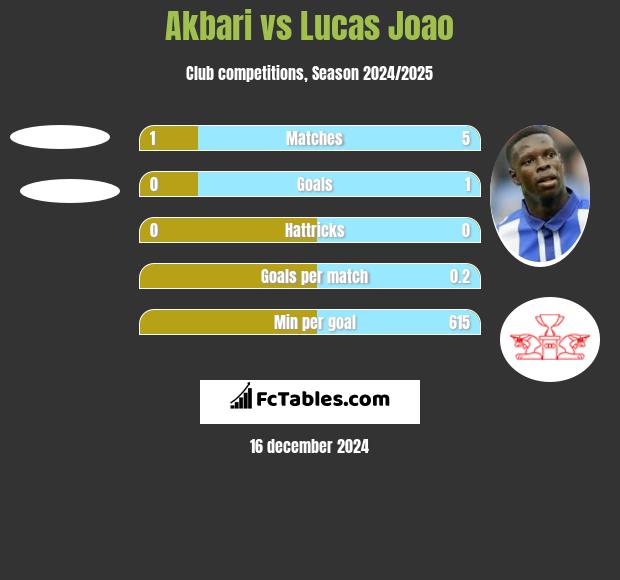 Akbari vs Lucas Joao h2h player stats