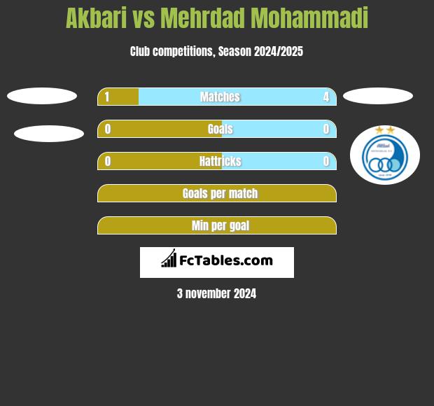 Akbari vs Mehrdad Mohammadi h2h player stats