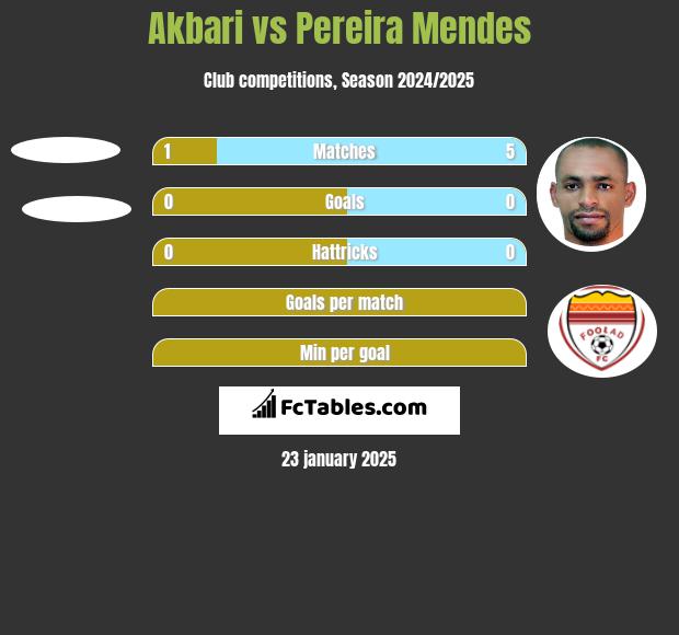 Akbari vs Pereira Mendes h2h player stats