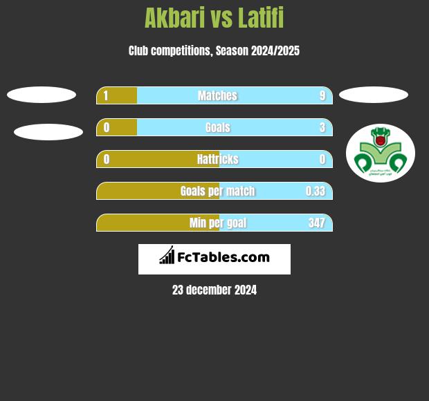 Akbari vs Latifi h2h player stats