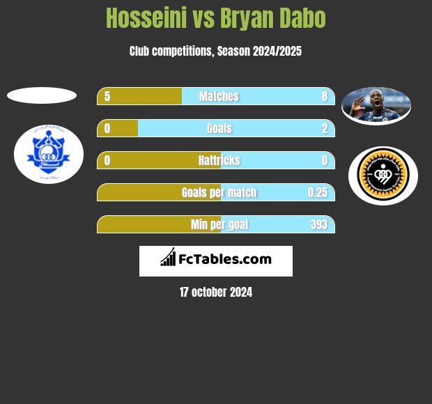 Hosseini vs Bryan Dabo h2h player stats