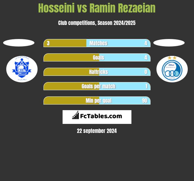 Hosseini vs Ramin Rezaeian h2h player stats