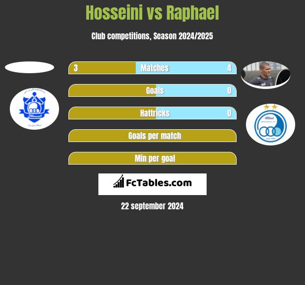 Hosseini vs Raphael h2h player stats