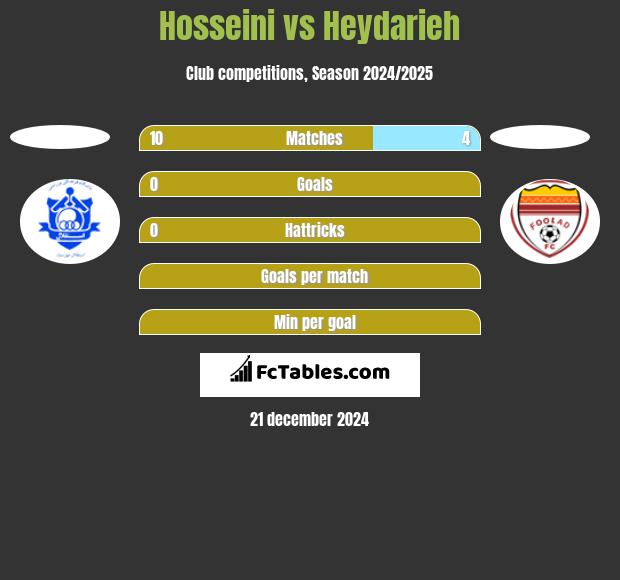 Hosseini vs Heydarieh h2h player stats