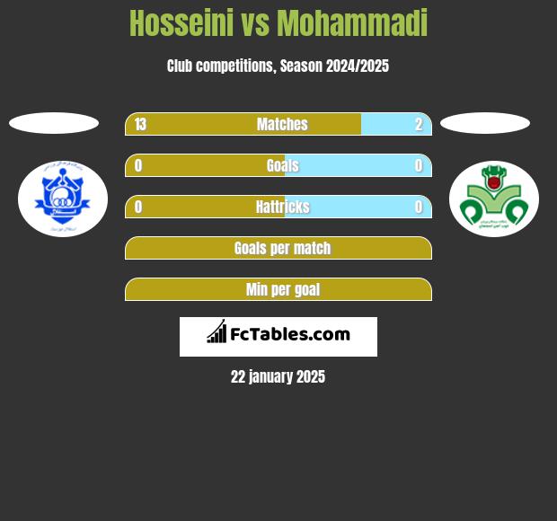 Hosseini vs Mohammadi h2h player stats