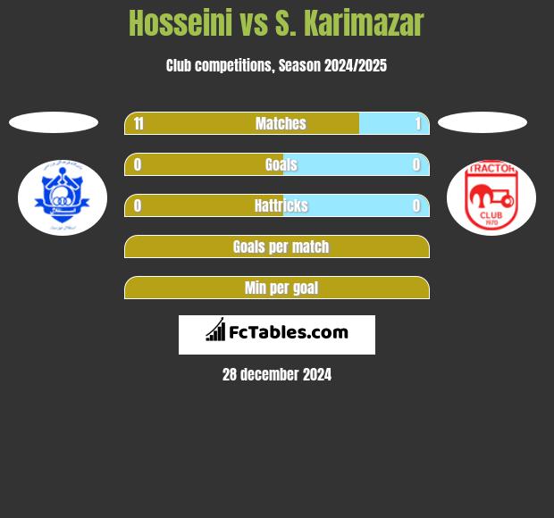 Hosseini vs S. Karimazar h2h player stats