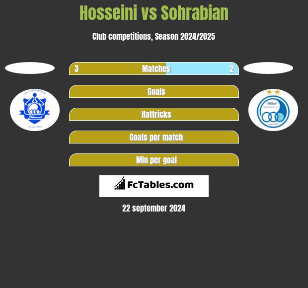 Hosseini vs Sohrabian h2h player stats