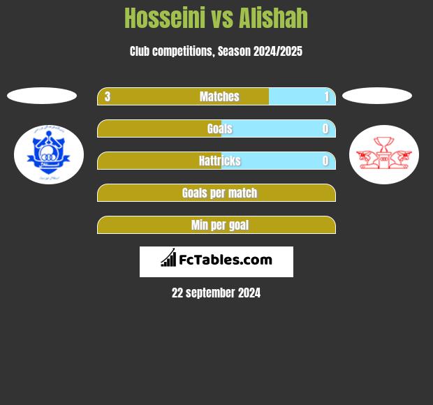 Hosseini vs Alishah h2h player stats