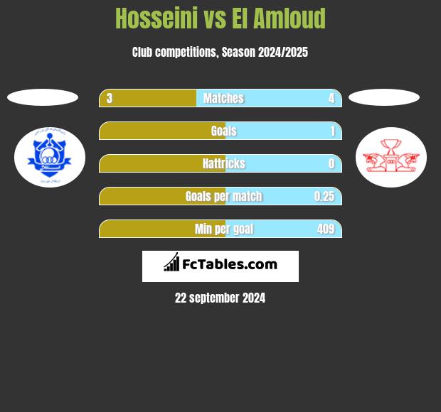 Hosseini vs El Amloud h2h player stats