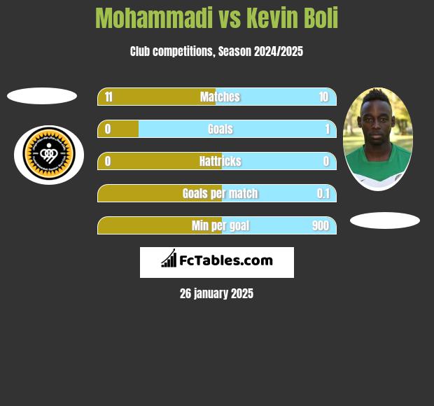 Mohammadi vs Kevin Boli h2h player stats