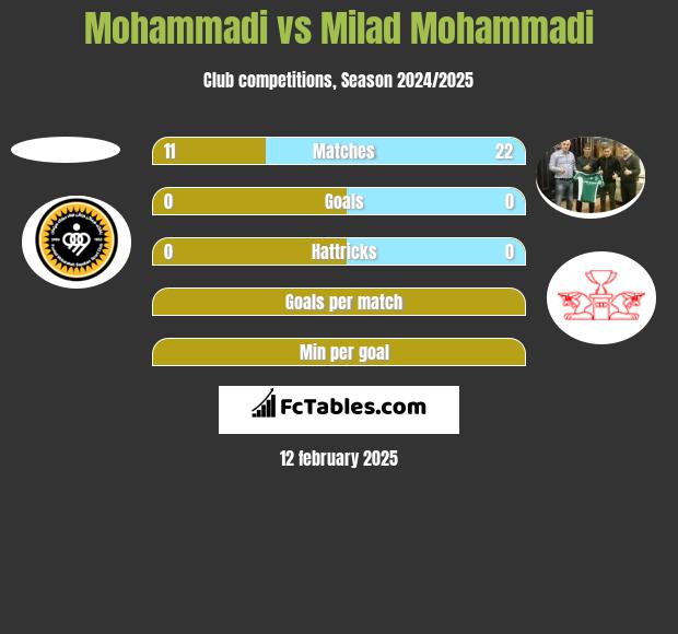 Mohammadi vs Milad Mohammadi h2h player stats