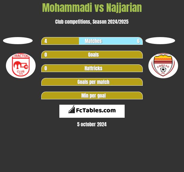 Mohammadi vs Najjarian h2h player stats