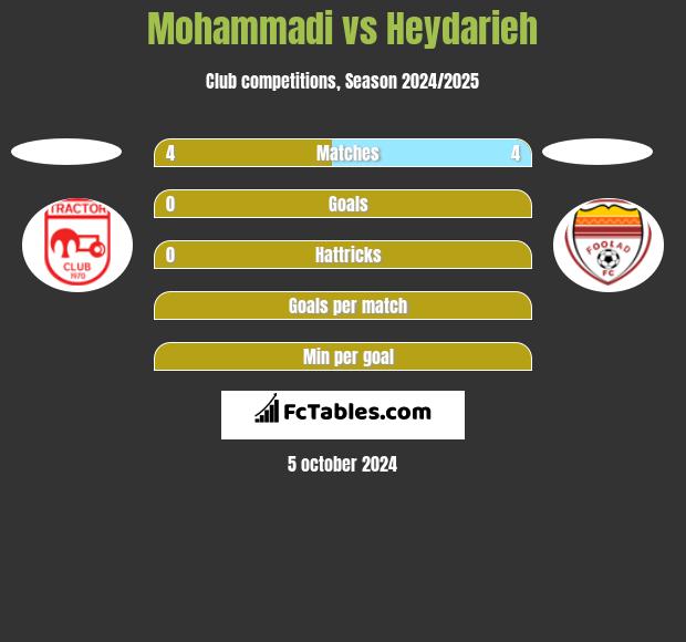 Mohammadi vs Heydarieh h2h player stats