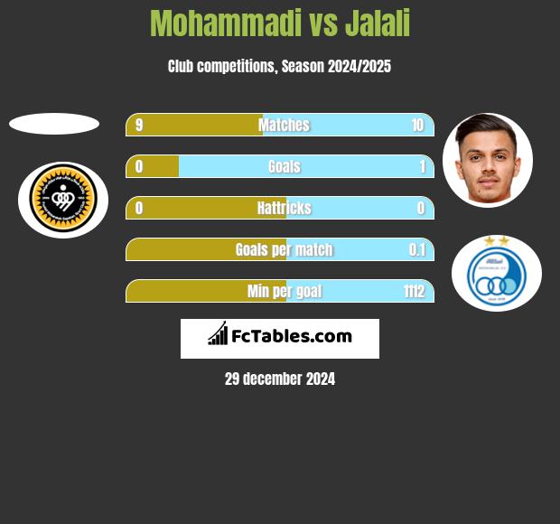 Mohammadi vs Jalali h2h player stats