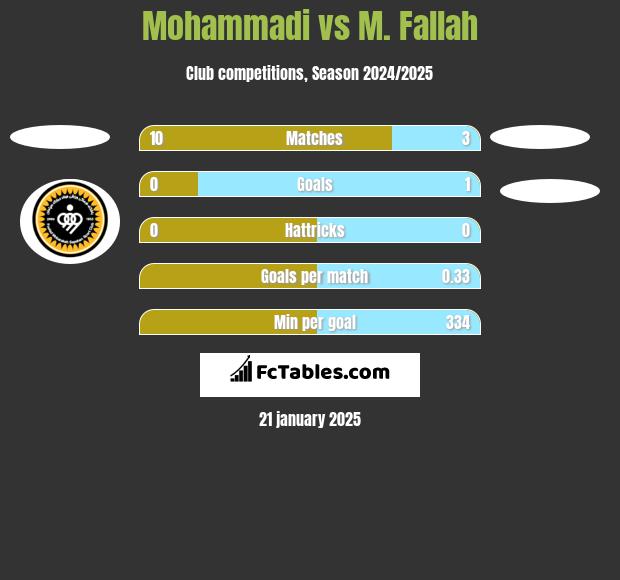 Mohammadi vs M. Fallah h2h player stats