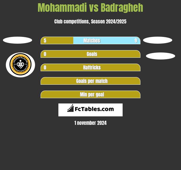 Mohammadi vs Badragheh h2h player stats