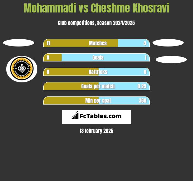 Mohammadi vs Cheshme Khosravi h2h player stats