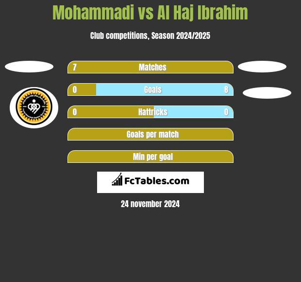 Mohammadi vs Al Haj Ibrahim h2h player stats