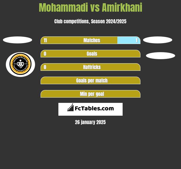 Mohammadi vs Amirkhani h2h player stats