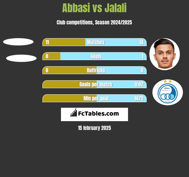 Abbasi vs Jalali h2h player stats