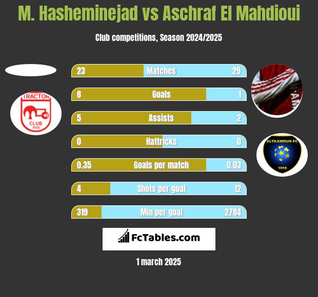 M. Hasheminejad vs Aschraf El Mahdioui h2h player stats