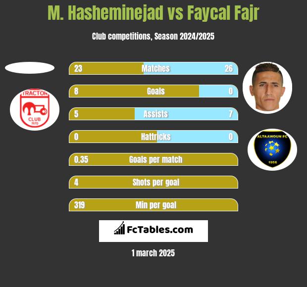 M. Hasheminejad vs Faycal Fajr h2h player stats