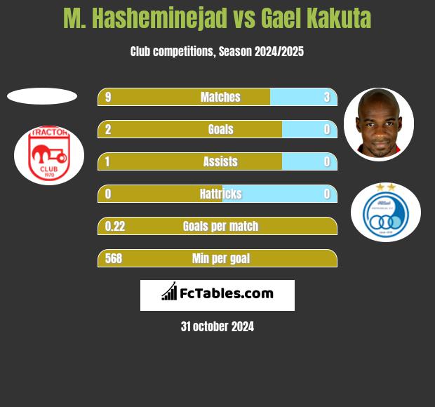 M. Hasheminejad vs Gael Kakuta h2h player stats