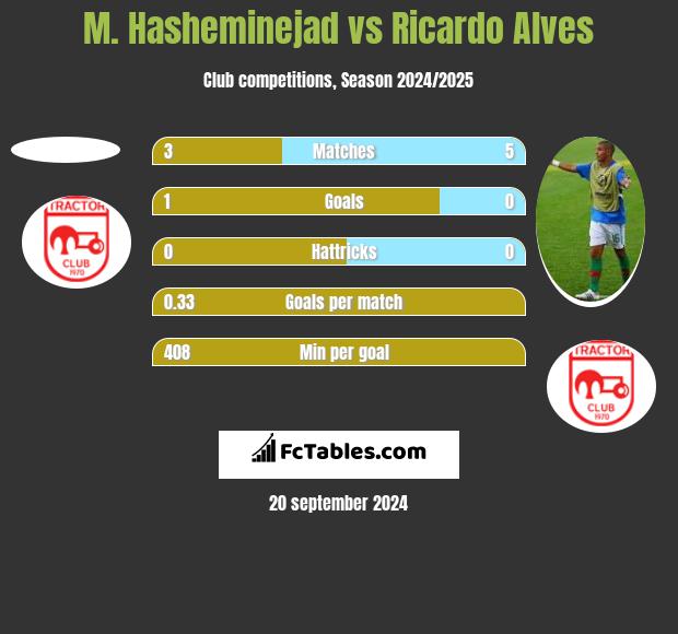 M. Hasheminejad vs Ricardo Alves h2h player stats