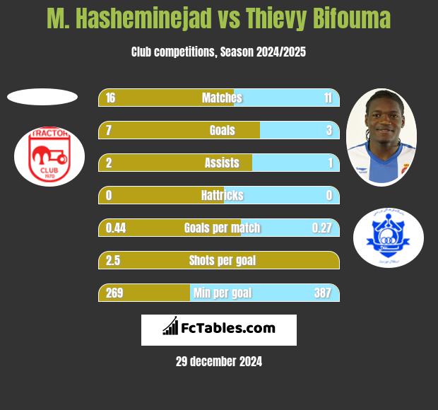 M. Hasheminejad vs Thievy Bifouma h2h player stats