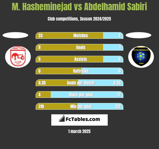 M. Hasheminejad vs Abdelhamid Sabiri h2h player stats