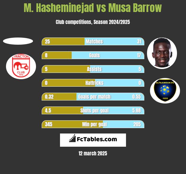 M. Hasheminejad vs Musa Barrow h2h player stats