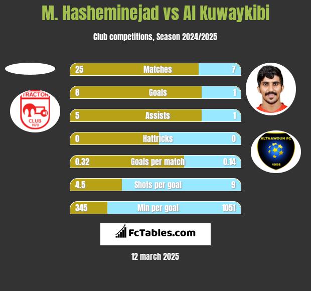 M. Hasheminejad vs Al Kuwaykibi h2h player stats