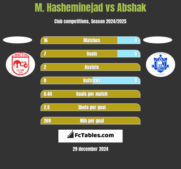 M. Hasheminejad vs Abshak h2h player stats