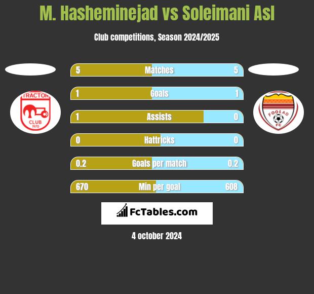 M. Hasheminejad vs Soleimani Asl h2h player stats