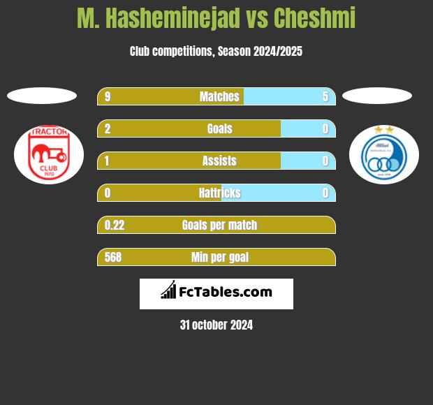 M. Hasheminejad vs Cheshmi h2h player stats