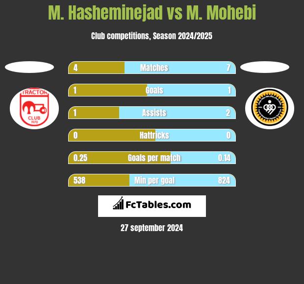 M. Hasheminejad vs M. Mohebi h2h player stats