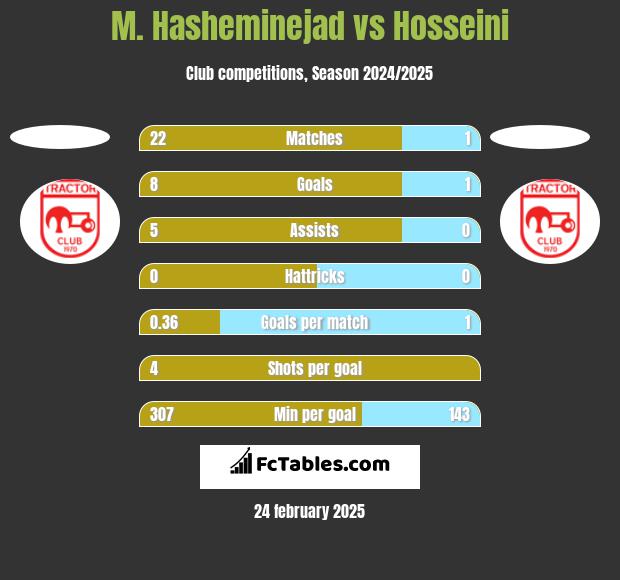 M. Hasheminejad vs Hosseini h2h player stats