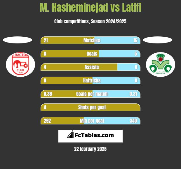 M. Hasheminejad vs Latifi h2h player stats