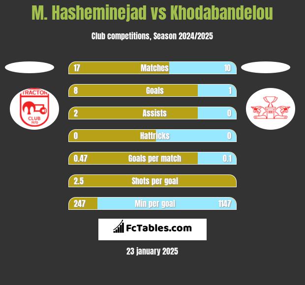 M. Hasheminejad vs Khodabandelou h2h player stats