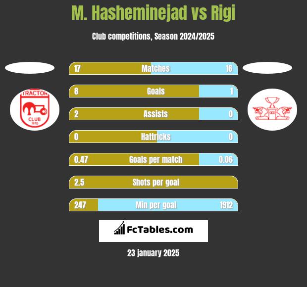 M. Hasheminejad vs Rigi h2h player stats