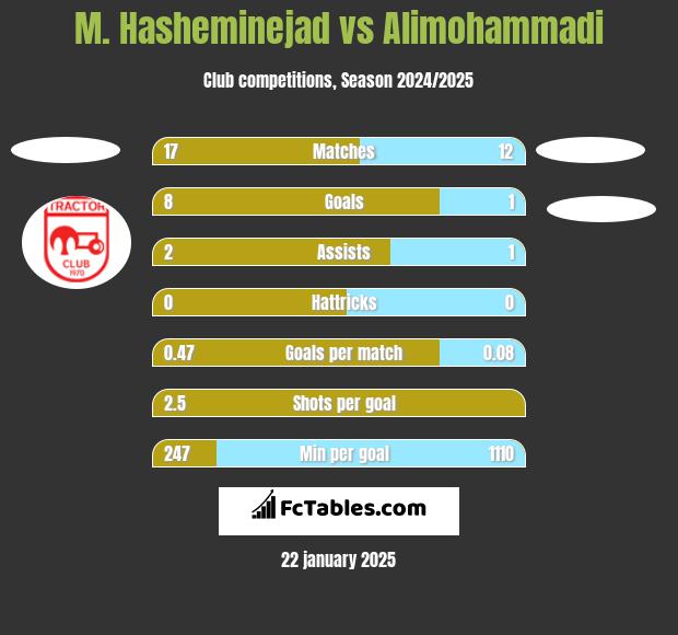 M. Hasheminejad vs Alimohammadi h2h player stats