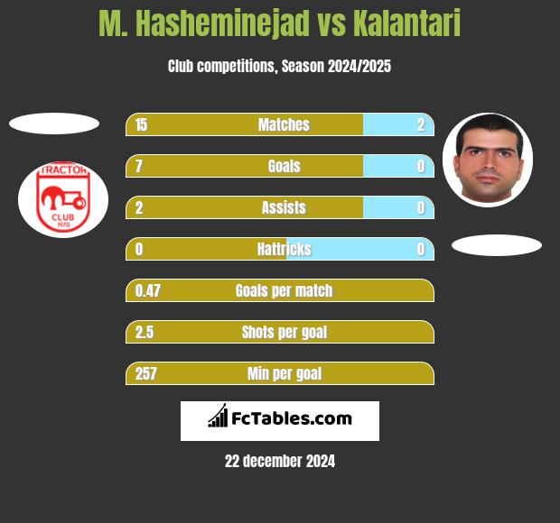 M. Hasheminejad vs Kalantari h2h player stats