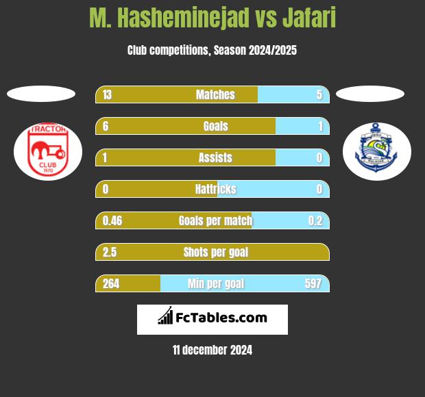 M. Hasheminejad vs Jafari h2h player stats