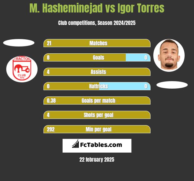 M. Hasheminejad vs Igor Torres h2h player stats