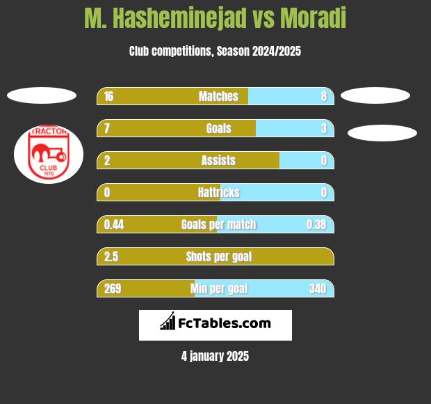 M. Hasheminejad vs Moradi h2h player stats